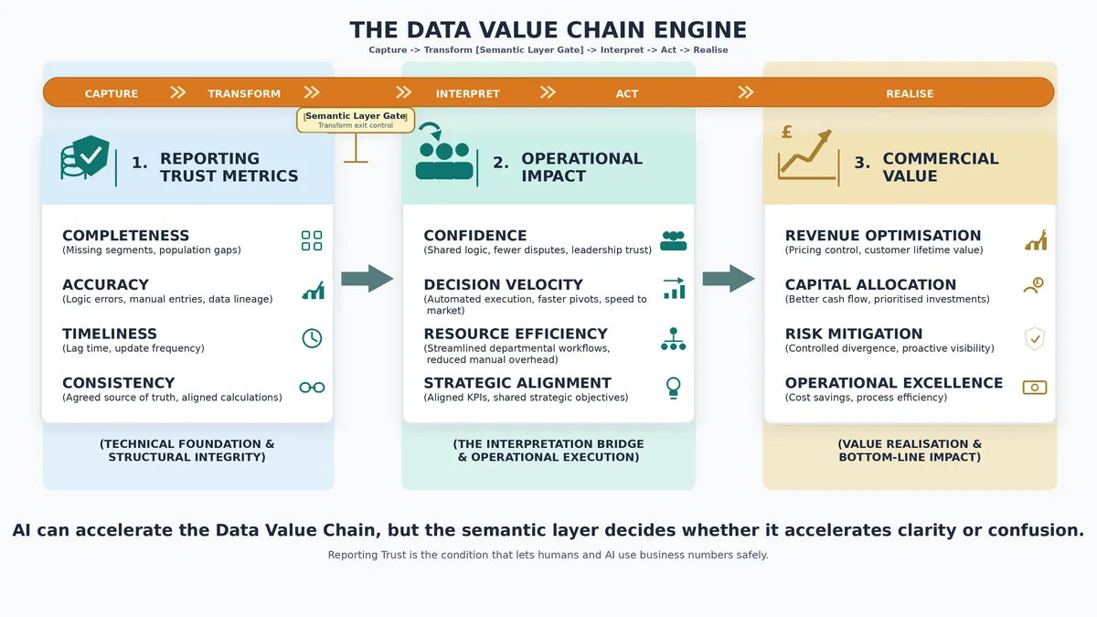 The Data Value Chain Engine showing reporting trust metrics flowing into operational impact and commercial value