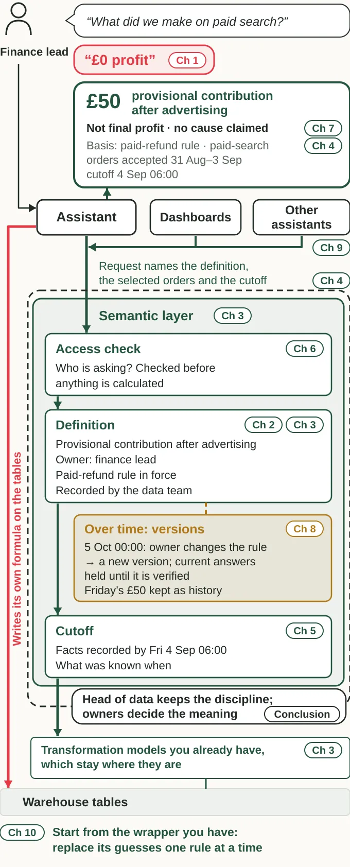 Diagram: a finance lead's question travels either straight to the warehouse tables via a wrapper's own formula, giving a wrong answer, or through the semantic layer's access check, owned definition and cutoff, returning £50 contribution with its basis.