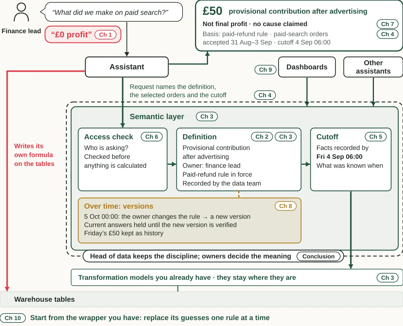 Diagram: a finance lead's question travels either straight to the warehouse tables via a wrapper's own formula, giving a wrong answer, or through the semantic layer's access check, owned definition and cutoff, returning £50 contribution with its basis.