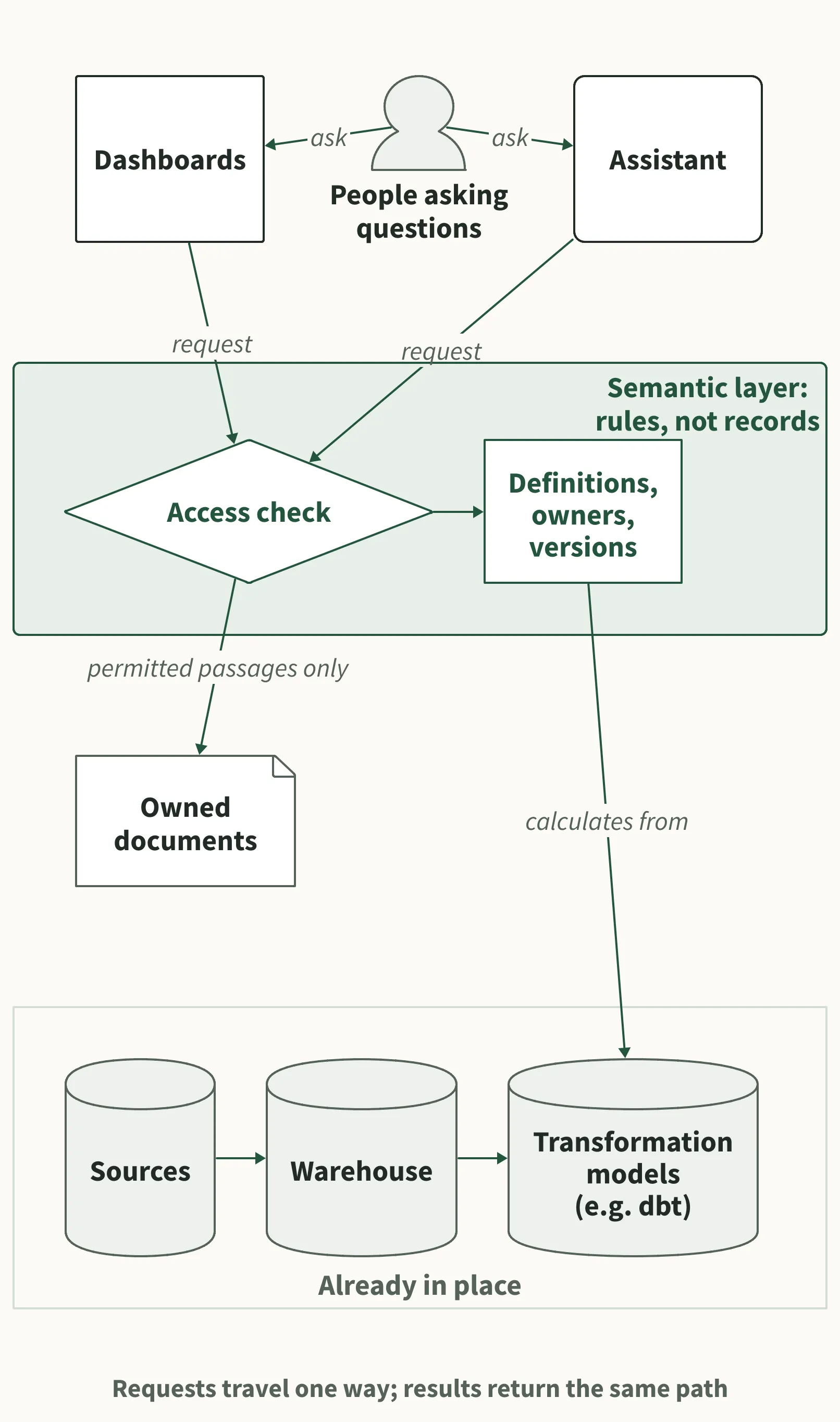 Diagram: people ask dashboards and the assistant; both send requests through an access check to definitions, owners and versions, which calculate from the transformation models, warehouse and sources already in place.