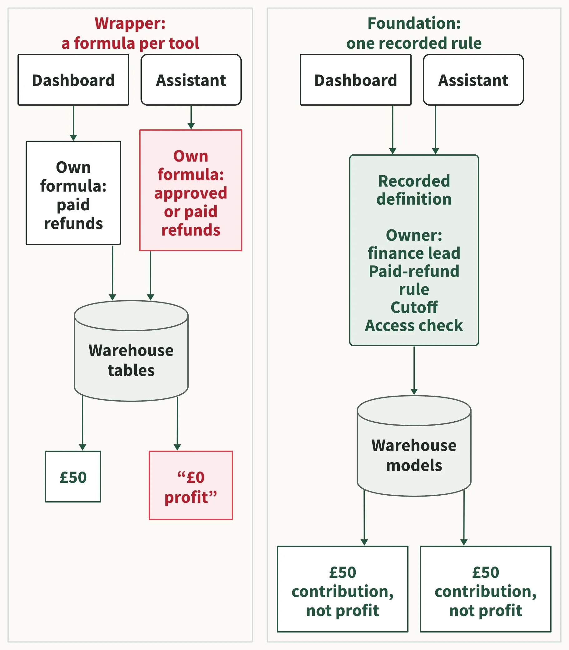 Diagram: in a wrapper, the dashboard and assistant each carry their own formula and disagree; in a foundation, both call one recorded definition owned by the finance lead and both return £50 contribution, not profit.