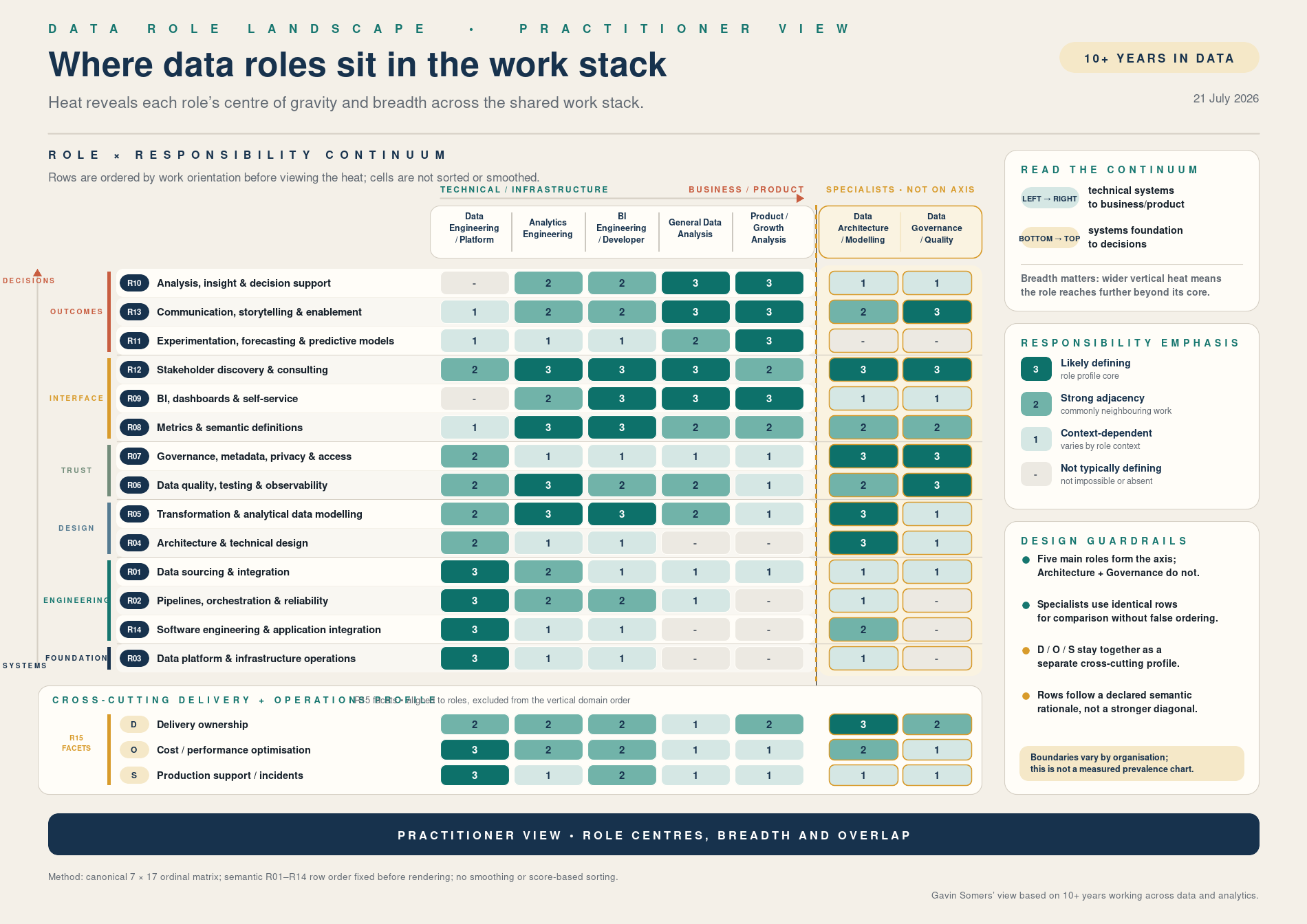 Detailed data-role responsibility heat map with roles across the top and responsibilities down the left. Five main roles run from Data Engineering through Analytics Engineering, BI Engineering and General Data Analysis to Product and Growth Analysis. Architecture and Governance are separate specialist profiles. A lower strip compares delivery ownership, optimisation and production support.