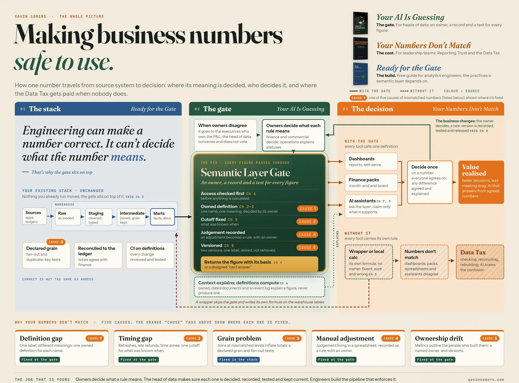 The whole picture poster. Three zones from left to right: the stack in blue, the semantic layer gate in green and the decision in orange, with five causes of mismatched numbers along the bottom, each tagged with where it is fixed.